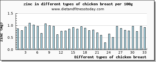 chicken breast zinc per 100g